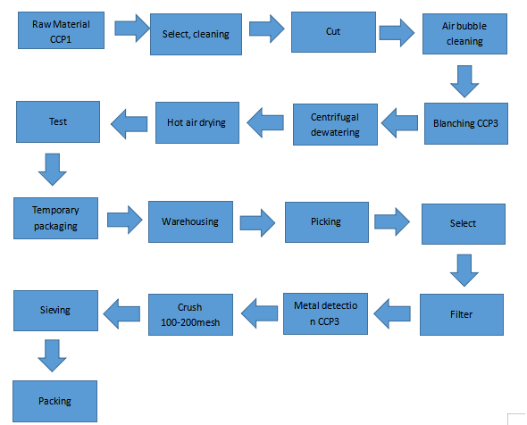 product-1-1 Process Flow Chart Of Matcha Powder