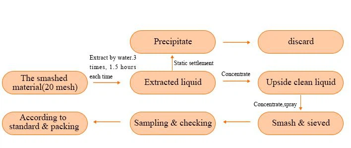 product-1-1 Flow Chart