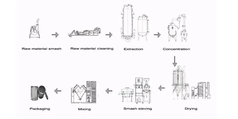 Production Process Production Process