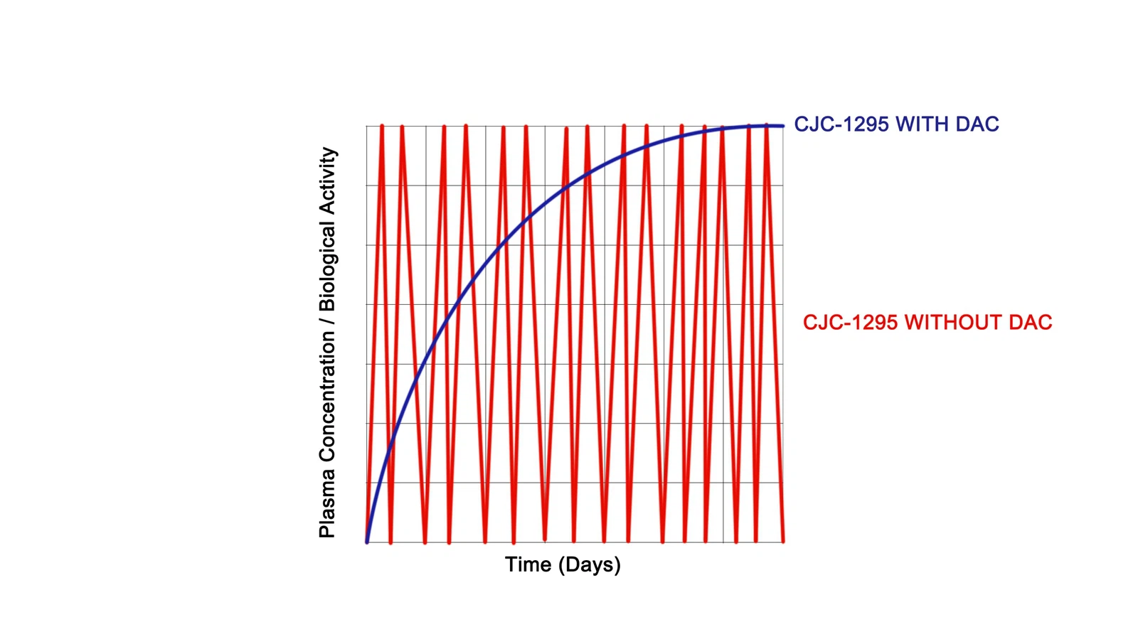 Pharmacokinetics Half-life Pulsatile vs Sustained Release