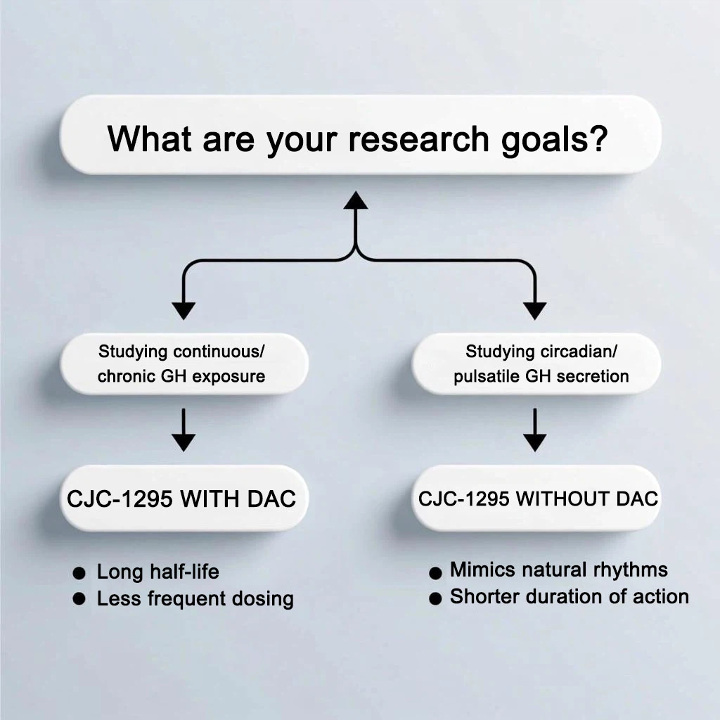Research Applications Experimental Design Decision Guide